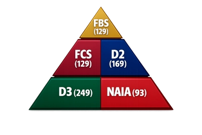 Wireframe: Pyramid graphic. Top: FBS (129). Middle: FCS (129) & D2 (169). Base: D3 (249) & NAIA (93).